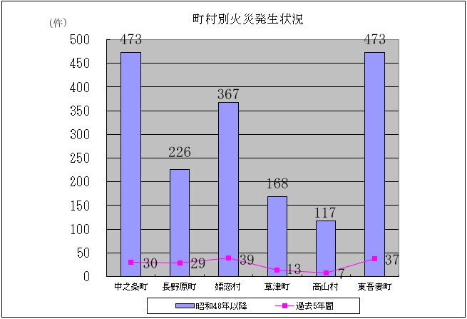 町村別火災発生状況グラフ