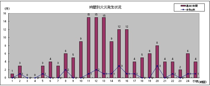 時間別火災発生状況グラフ