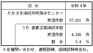 令和４年度の通報受信件数