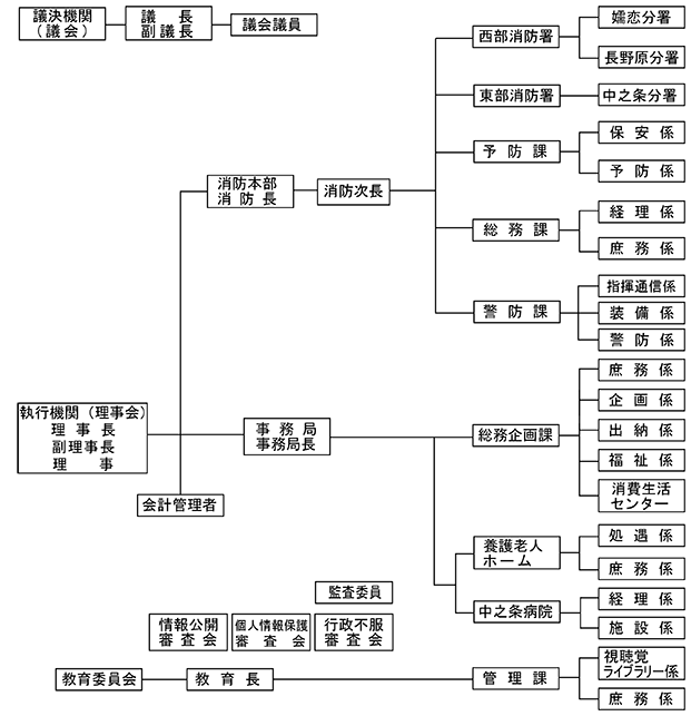 組織図