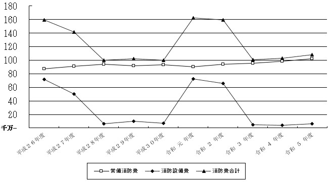 消防費推移グラフ