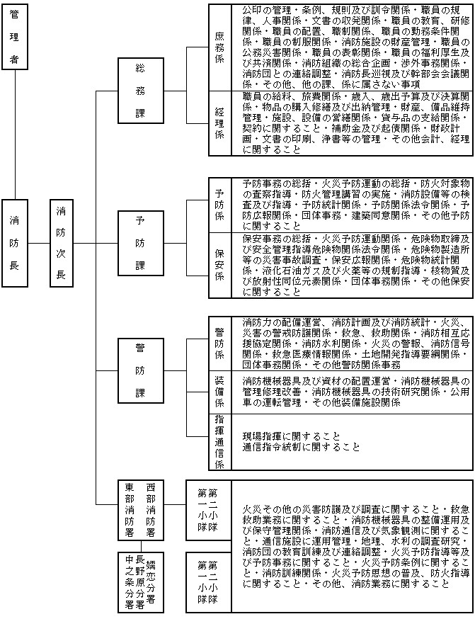 機構図および事務分担図