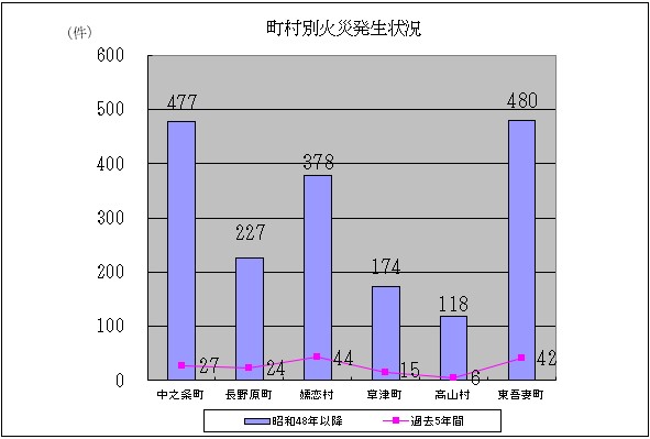 町村別火災発生状況グラフ