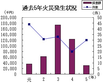 過去５年火災発生状況グラフ