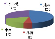 過去5年火災種別件数グラフ