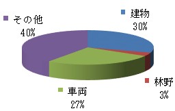 令和５年火災種別件数グラフ