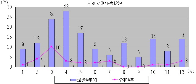 月別火災発生状況グラフ