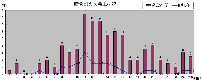 時間別火災発生状況グラフ