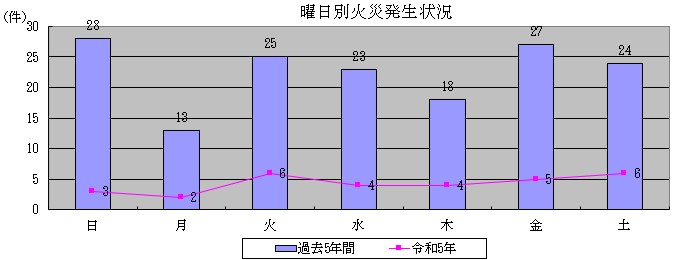 曜日別火災発生状況グラフ