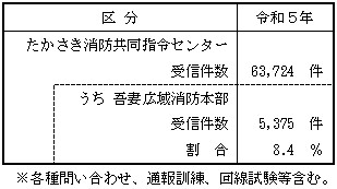 令和５年度の通報受信件数