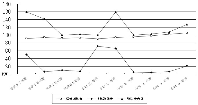 消防費推移グラフ