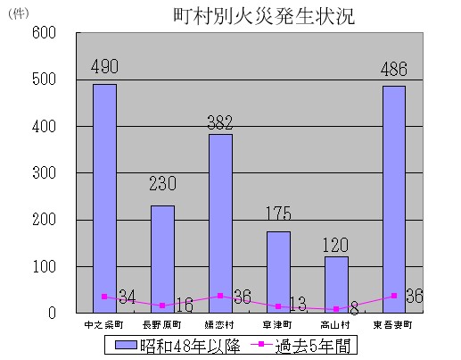 町村別火災発生状況グラフ