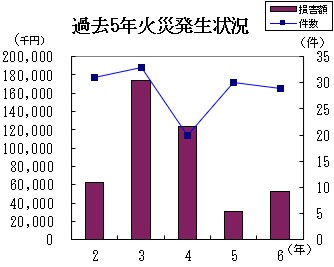 過去５年火災発生状況グラフ