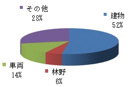 過去5年火災種別件数グラフ