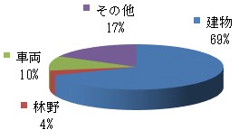 令和6年火災種別件数グラフ