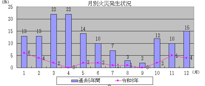 月別火災発生状況グラフ