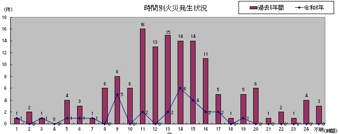 時間別火災発生状況グラフ