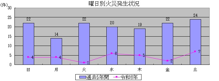 曜日別火災発生状況グラフ