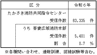 令和６年の通報受信件数