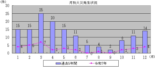 月別火災発生状況グラフ