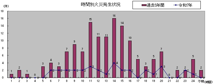 時間別火災発生状況グラフ