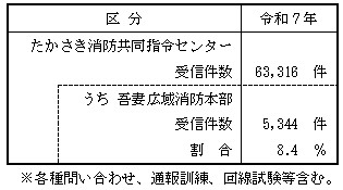 令和7年の通報受信件数